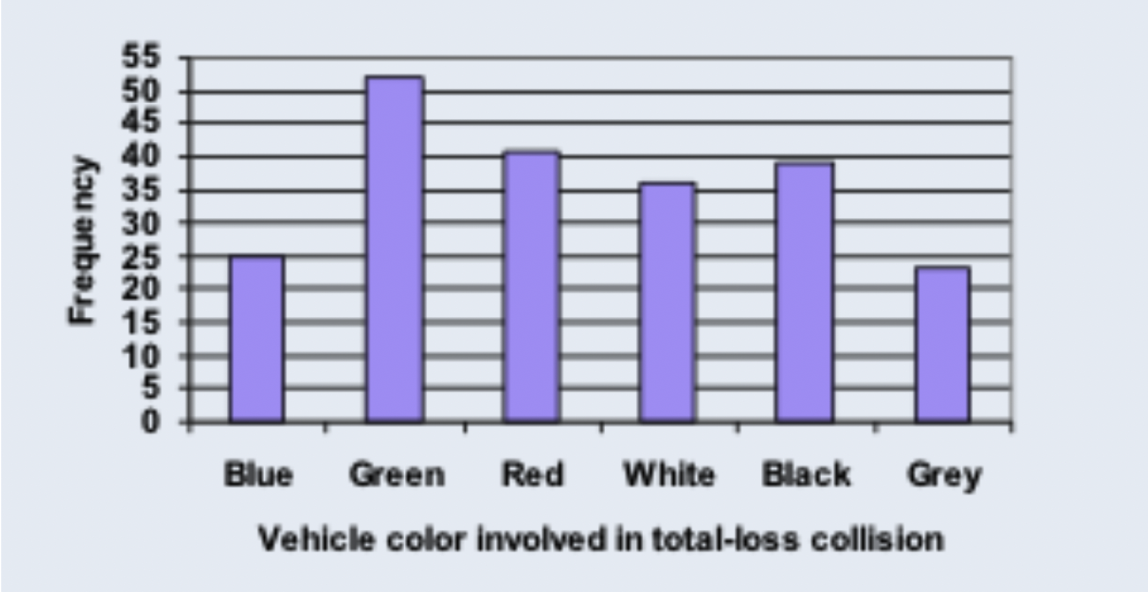 Frequency of Vehicle Color in Collisions