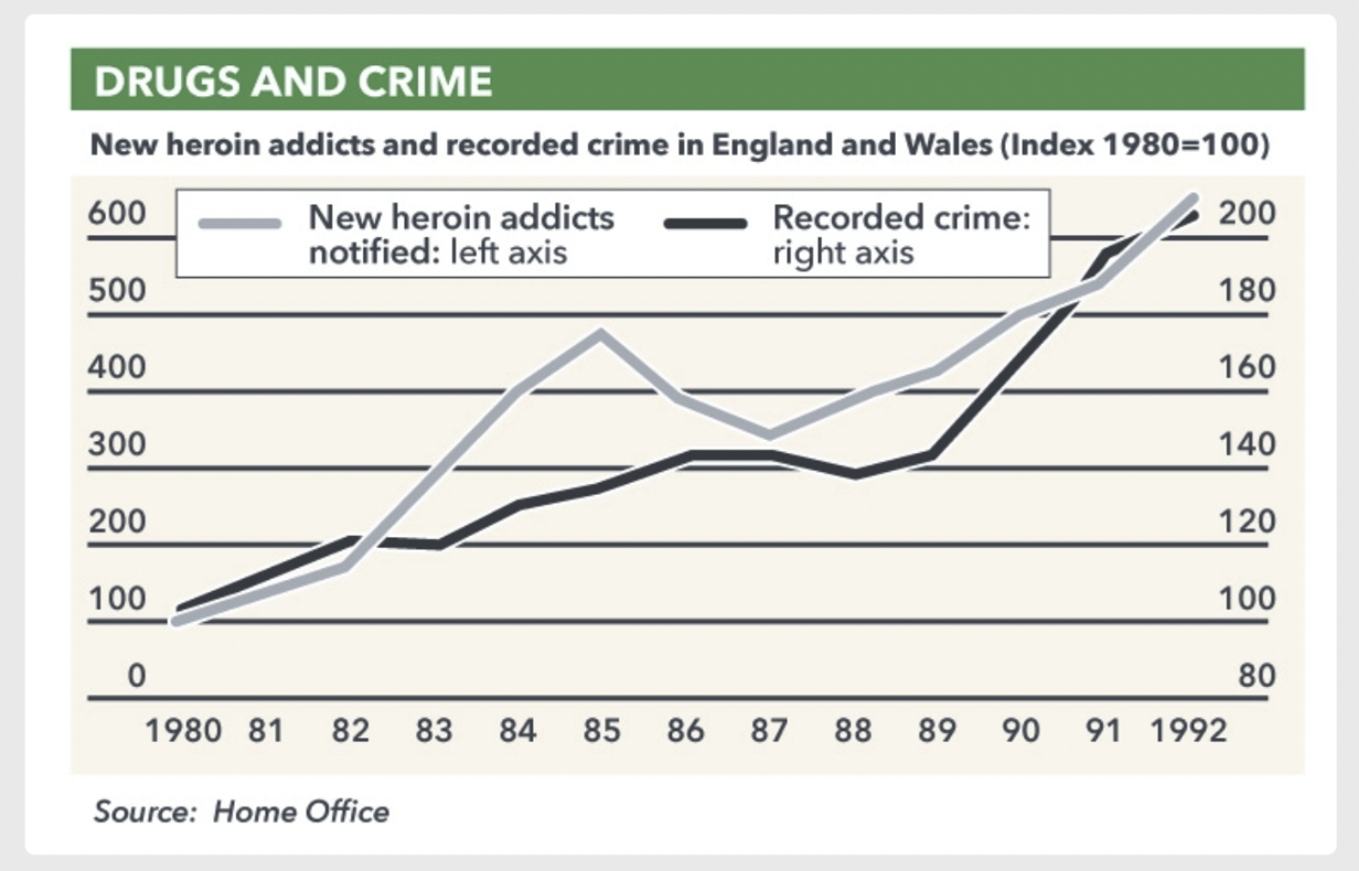 Drugs and Crime in England and Wales